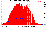 Solar PV/Inverter Performance Total PV Panel Power Output & Solar Radiation