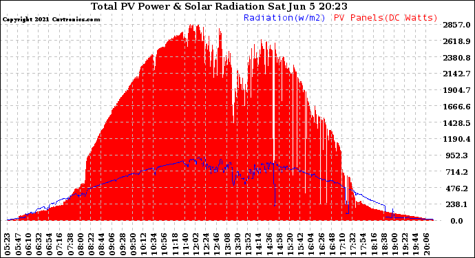 Solar PV/Inverter Performance Total PV Panel Power Output & Solar Radiation