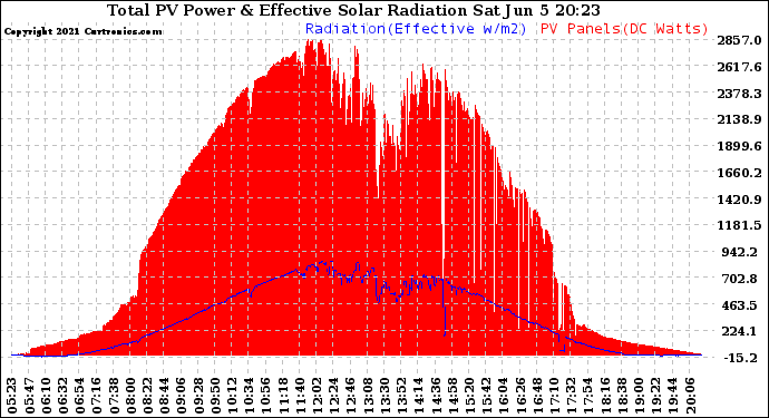 Solar PV/Inverter Performance Total PV Panel Power Output & Effective Solar Radiation