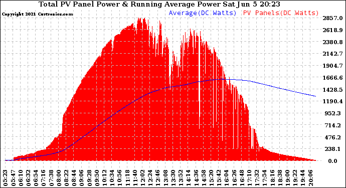 Solar PV/Inverter Performance Total PV Panel & Running Average Power Output