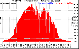 Solar PV/Inverter Performance Total PV Panel Power Output