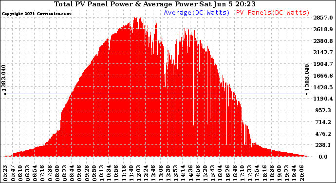 Solar PV/Inverter Performance Total PV Panel Power Output