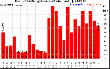 Milwaukee Solar Powered Home WeeklyProduction