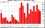 Milwaukee Solar Powered Home WeeklyProductionValue