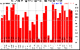 Solar PV/Inverter Performance Daily Solar Energy Production