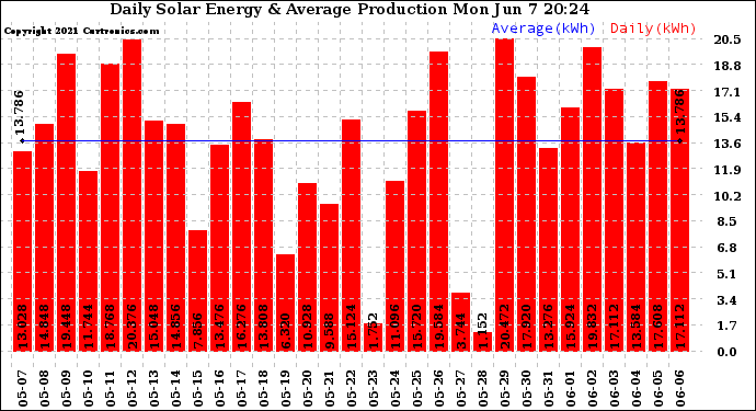 Solar PV/Inverter Performance Daily Solar Energy Production