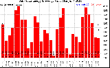 Solar PV/Inverter Performance Daily Solar Energy Production Value