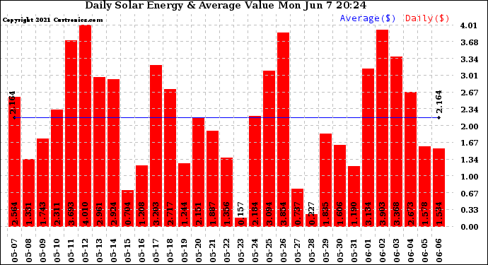 Solar PV/Inverter Performance Daily Solar Energy Production Value