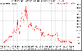 Solar PV/Inverter Performance Daily Energy Production Per Minute