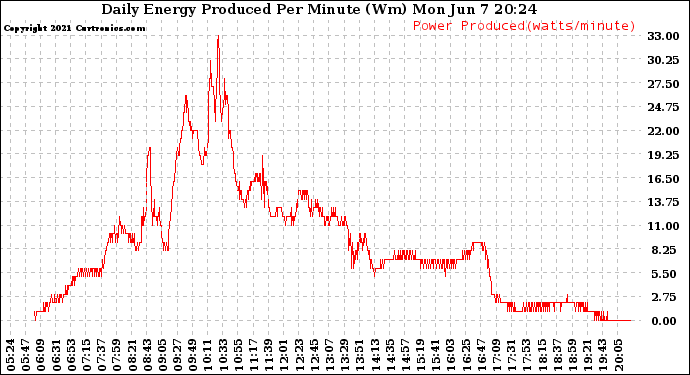 Solar PV/Inverter Performance Daily Energy Production Per Minute