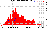 Solar PV/Inverter Performance Grid Power & Solar Radiation