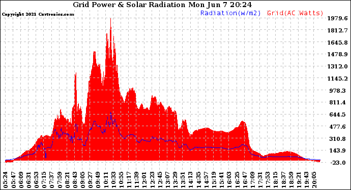 Solar PV/Inverter Performance Grid Power & Solar Radiation