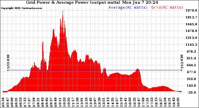 Solar PV/Inverter Performance Inverter Power Output