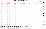 Solar PV/Inverter Performance Grid Voltage