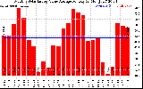 Solar PV/Inverter Performance Monthly Solar Energy Value Average Per Day ($)