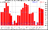 Solar PV/Inverter Performance Monthly Solar Energy Production Value Running Average