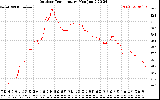 Solar PV/Inverter Performance Outdoor Temperature