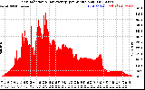 Solar PV/Inverter Performance Solar Radiation & Day Average per Minute