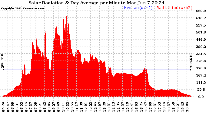 Solar PV/Inverter Performance Solar Radiation & Day Average per Minute