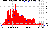 Solar PV/Inverter Performance Solar Radiation & Effective Solar Radiation per Minute