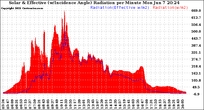 Solar PV/Inverter Performance Solar Radiation & Effective Solar Radiation per Minute