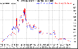 Solar PV/Inverter Performance Photovoltaic Panel Current Output