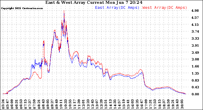 Solar PV/Inverter Performance Photovoltaic Panel Current Output