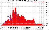 Solar PV/Inverter Performance West Array Power Output & Solar Radiation