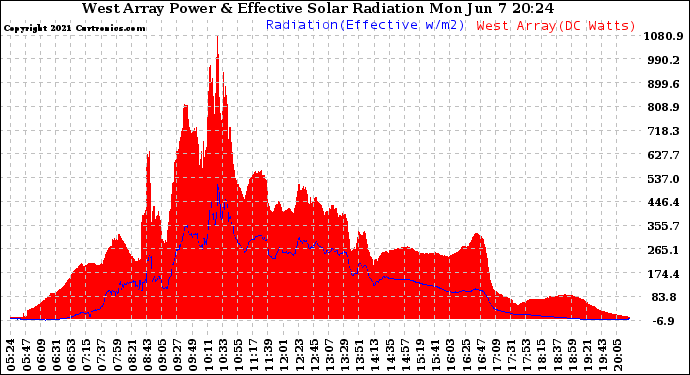 Solar PV/Inverter Performance West Array Power Output & Effective Solar Radiation