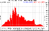 Solar PV/Inverter Performance West Array Actual & Average Power Output