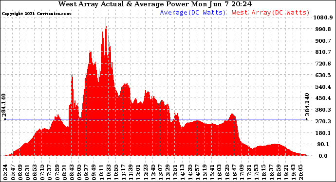 Solar PV/Inverter Performance West Array Actual & Average Power Output