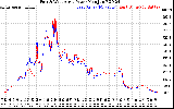 Solar PV/Inverter Performance Photovoltaic Panel Power Output