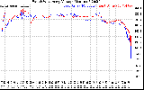 Solar PV/Inverter Performance Photovoltaic Panel Voltage Output