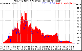 Solar PV/Inverter Performance East Array Power Output & Solar Radiation