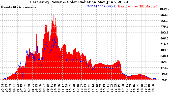 Solar PV/Inverter Performance East Array Power Output & Solar Radiation