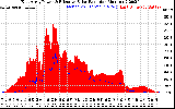 Solar PV/Inverter Performance East Array Power Output & Effective Solar Radiation