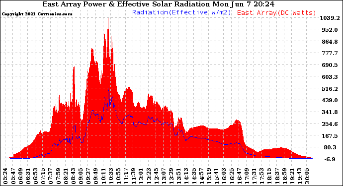 Solar PV/Inverter Performance East Array Power Output & Effective Solar Radiation