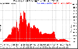 Solar PV/Inverter Performance East Array Actual & Average Power Output