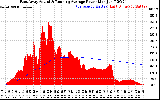 Solar PV/Inverter Performance East Array Actual & Running Average Power Output