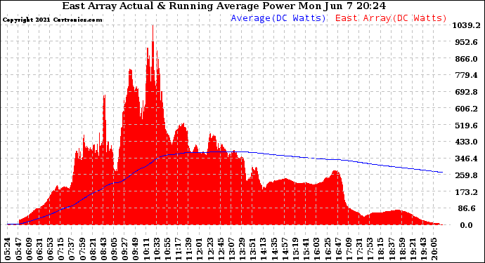 Solar PV/Inverter Performance East Array Actual & Running Average Power Output