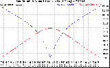 Solar PV/Inverter Performance Sun Altitude Angle & Azimuth Angle