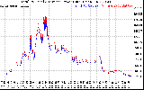 Solar PV/Inverter Performance PV Panel Power Output & Inverter Power Output