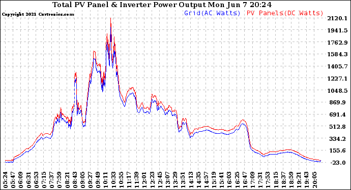 Solar PV/Inverter Performance PV Panel Power Output & Inverter Power Output