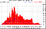 Solar PV/Inverter Performance Total PV Panel Power Output & Solar Radiation