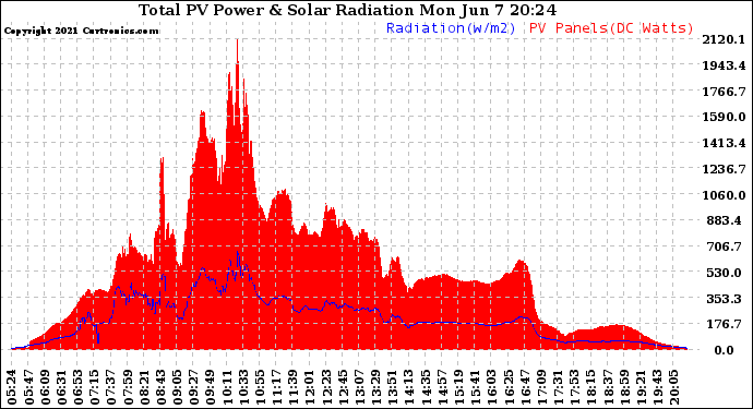 Solar PV/Inverter Performance Total PV Panel Power Output & Solar Radiation