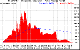 Solar PV/Inverter Performance Total PV Panel & Running Average Power Output