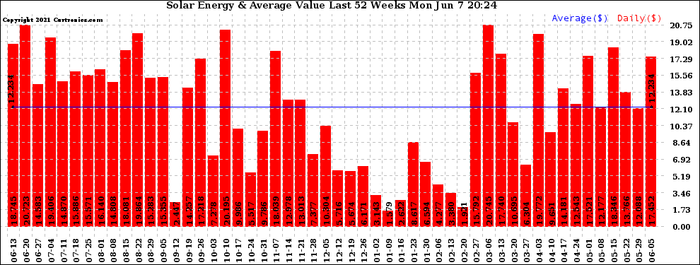 Solar PV/Inverter Performance Weekly Solar Energy Production Value Last 52 Weeks