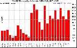 Milwaukee Solar Powered Home WeeklyProductionValue