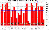 Solar PV/Inverter Performance Daily Solar Energy Production