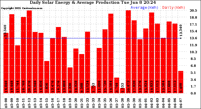 Solar PV/Inverter Performance Daily Solar Energy Production